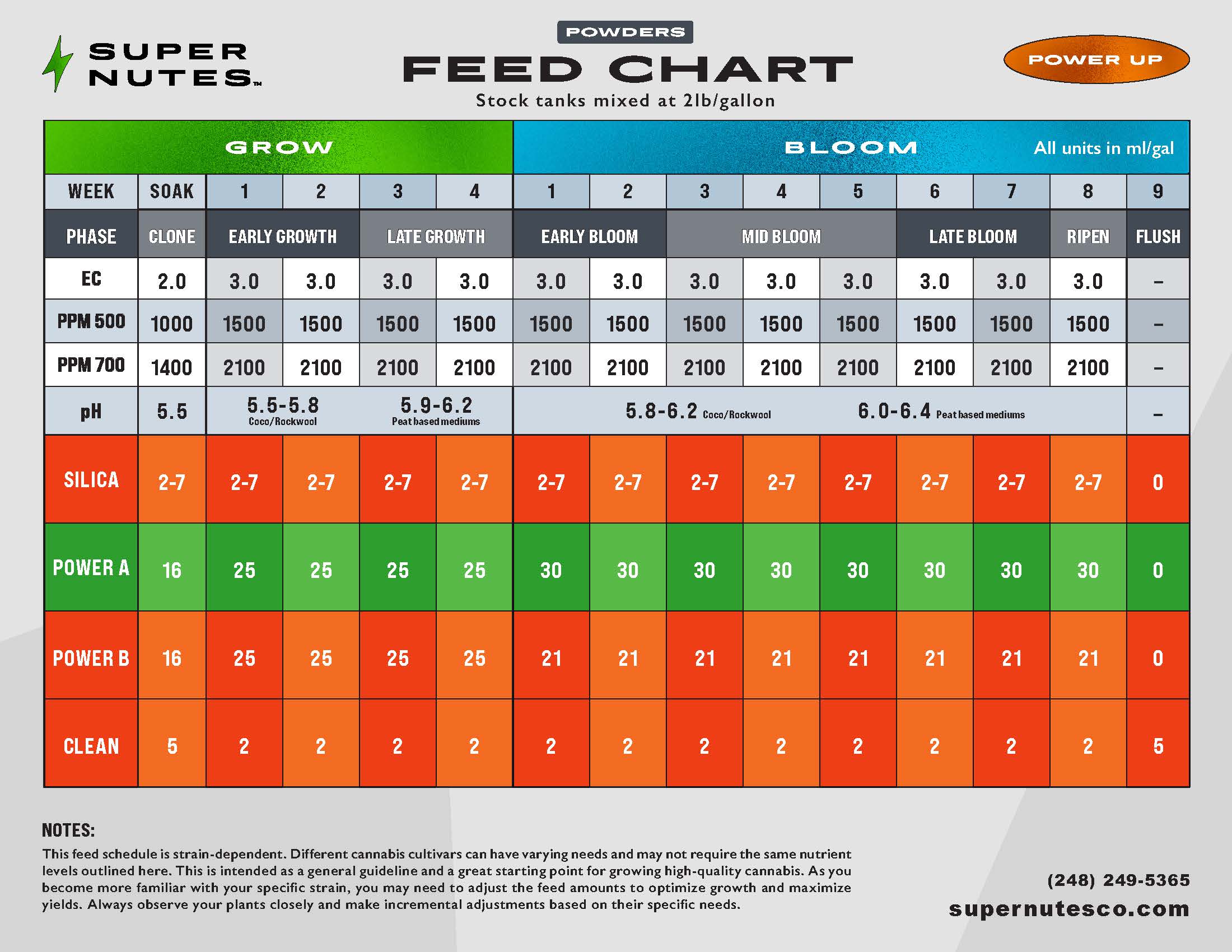 Super Nutes feed chart for growing and flowering stages with various nutrient levels and pH values.