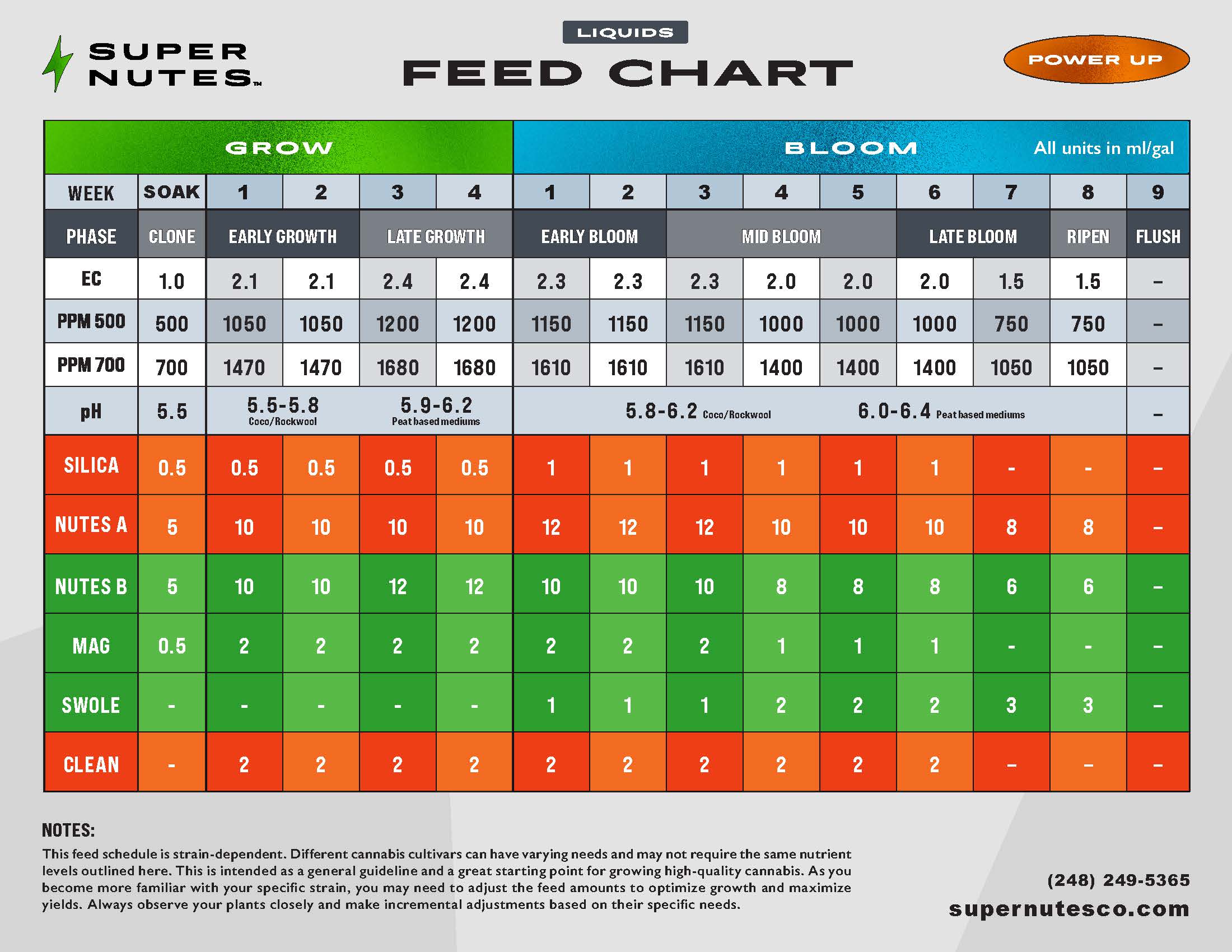 A hydroponic feed chart for Super Nutes liquids, divided into Grow and Bloom phases by week. It lists specific fertilizer measurements to support plant growth and crop yields in a clear, color-coded table.